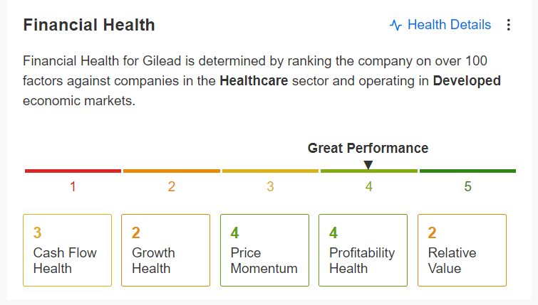 Рейтинг финансового состояния Gilead Sciences