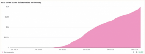 Объём торгов на децентрализованной бирже Uniswap превысил $2 трлн