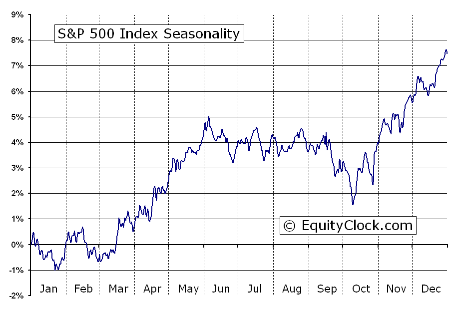 Сезонность S&P 500