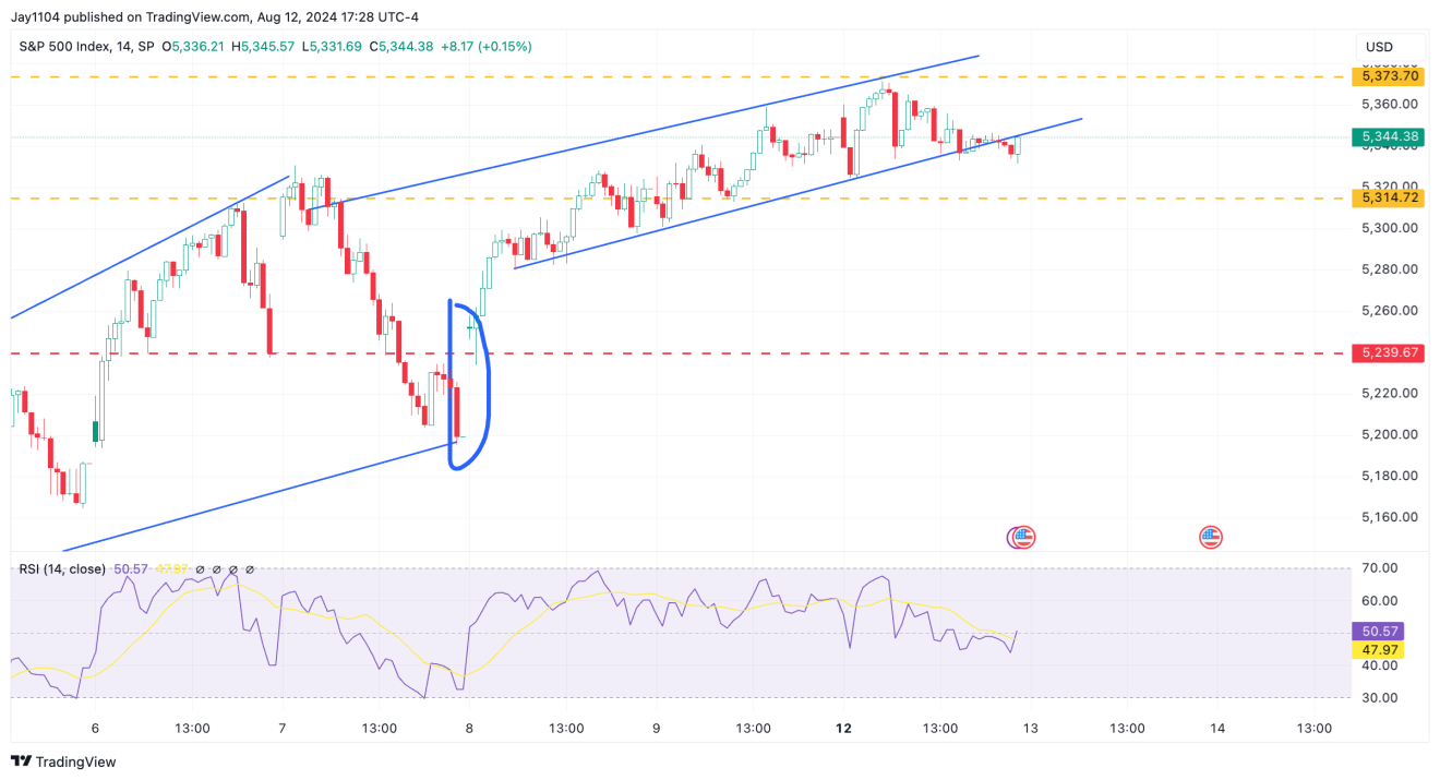 S&P 500