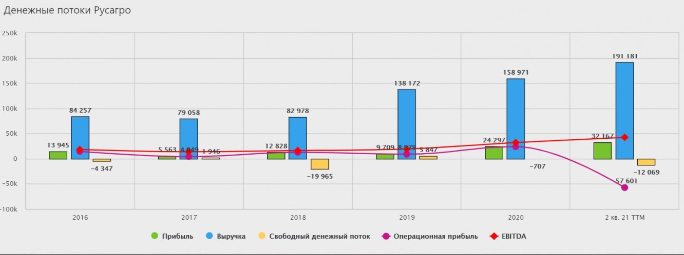 Динамика денежных потоков Русагро