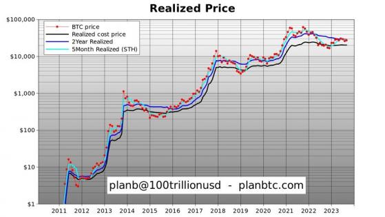 PlanB: в 2025 году биткоин может достичь цены от $100000 до $1 млн