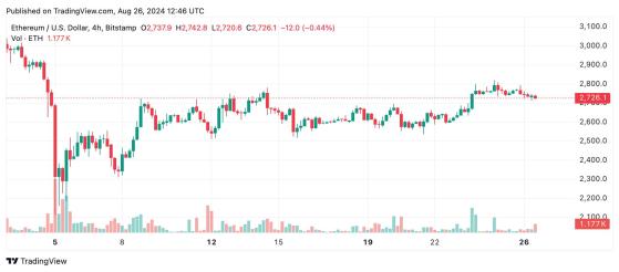 Сильное сопротивление на уровне $2800 ограничивает рост Ethereum