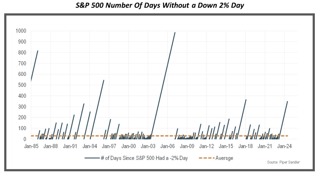 S&P 500: количество дней без падения на 2% и больше