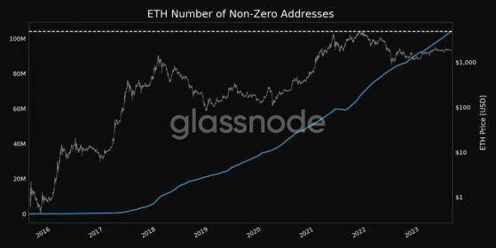 Glassnode: пройден 100-миллионный рубеж для ненулевых Ethereum-адресов