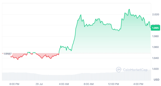 После сжигания DEX PancakeSwap токенов на $18 млн цена CAKE выросла