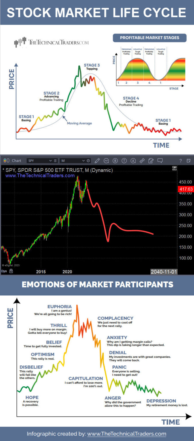 Цикл фондового рынка