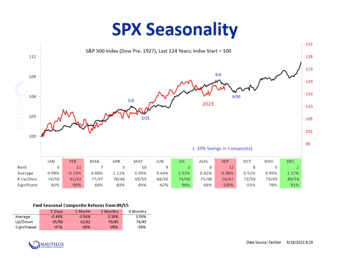 Сезонная динамика S&P 500