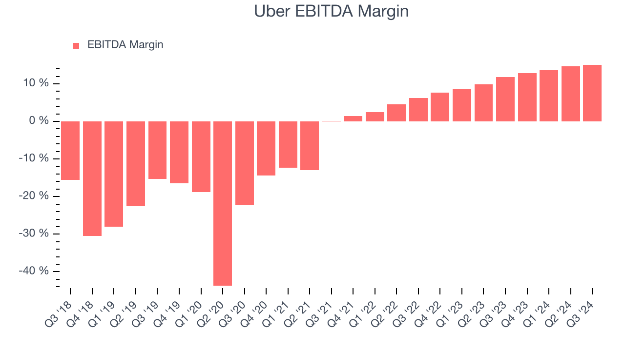 Маржа EBITDA Uber