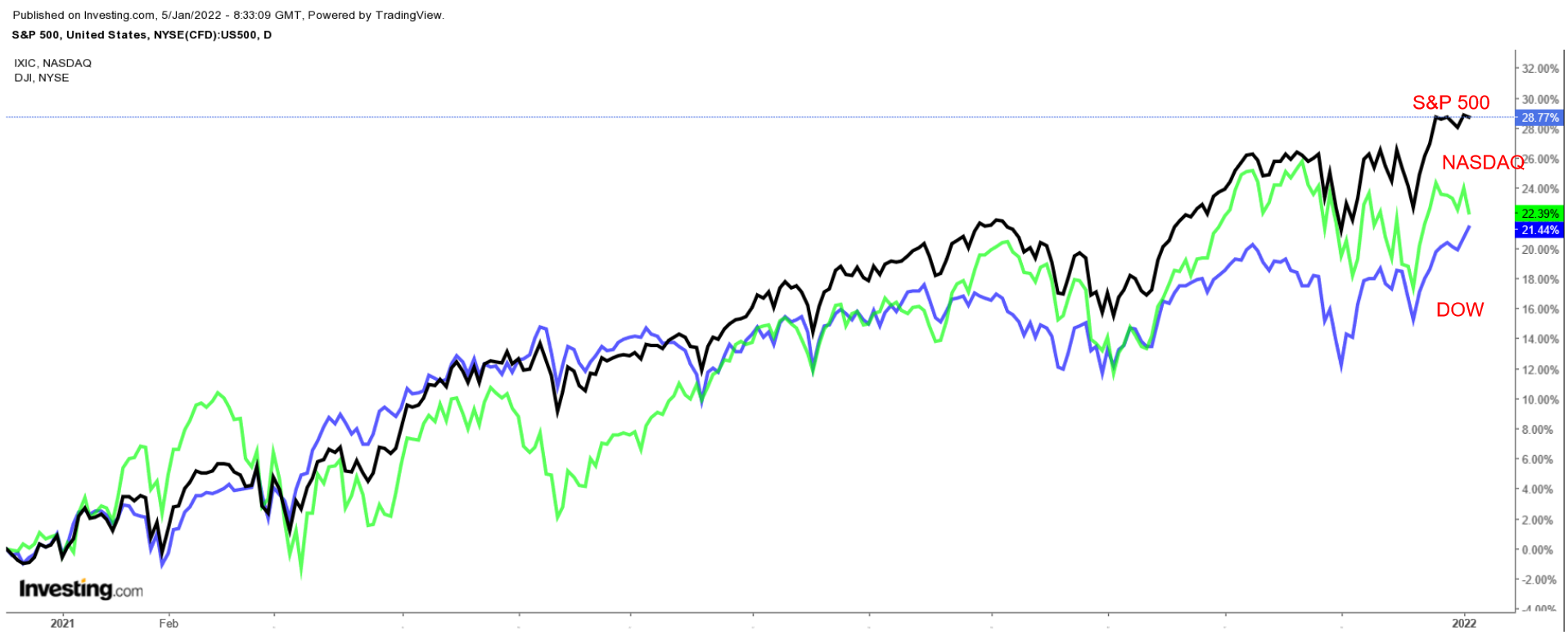 S&P 500, NASDAQ, и Dow