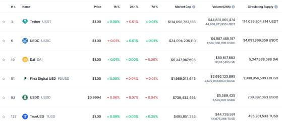 Капитализация рынка стейблкоинов достигла $166 млрд, лидирует USDT