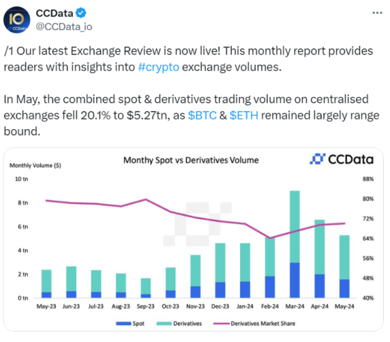 На CEX-биржах наблюдается спад объёма торгов на 20%