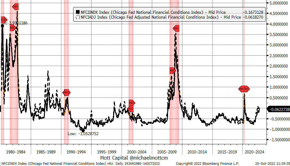Национальный индекс финансовых условий ФРБ Чикаго