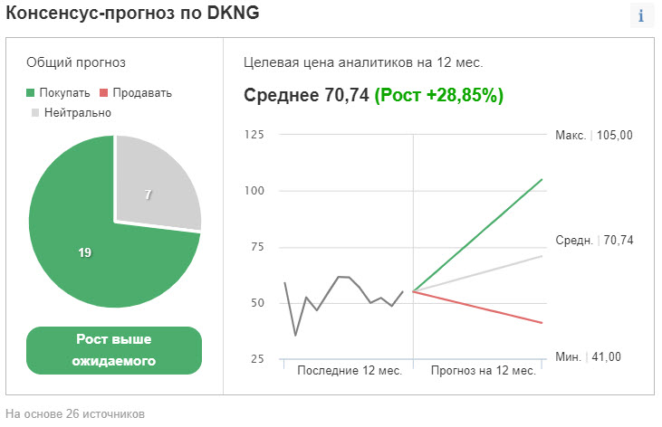 Консенсус-прогноз для акций DKNG