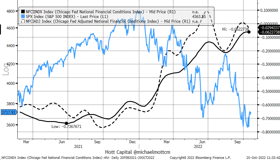Индекс финансовых условий ФРБ Чикаго в сопоставлении с S&P 500