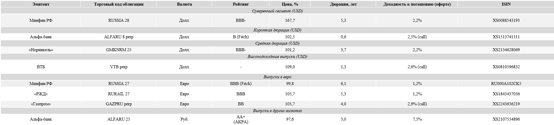 Российские облигации