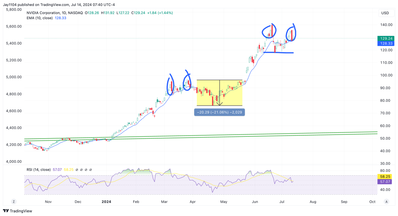 NVDA - дневной таймфрейм