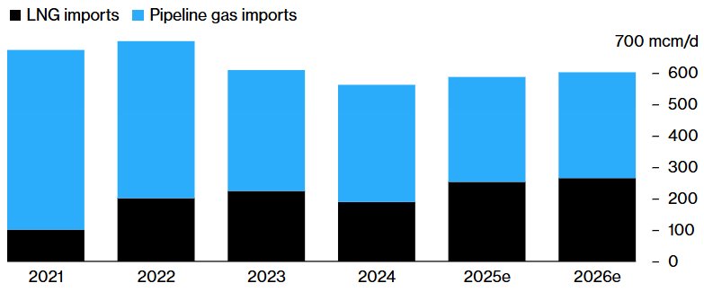 Европейский газ дорожает, поскольку конфликт Израиля с Ираном угрожает торговле