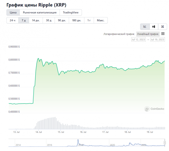 Превышение токеном $ 0,8 повышают шансы XRP на пробой сопротивления на $1