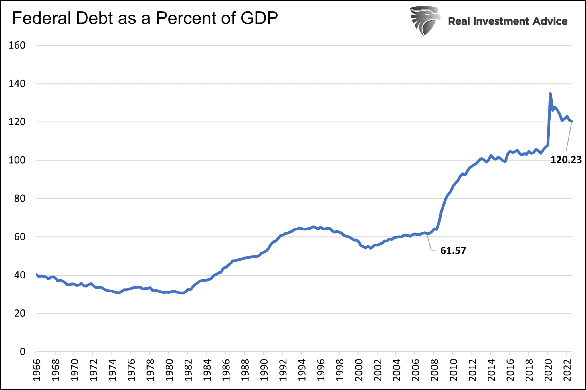 Долг федерального правительства в процентах от ВВП