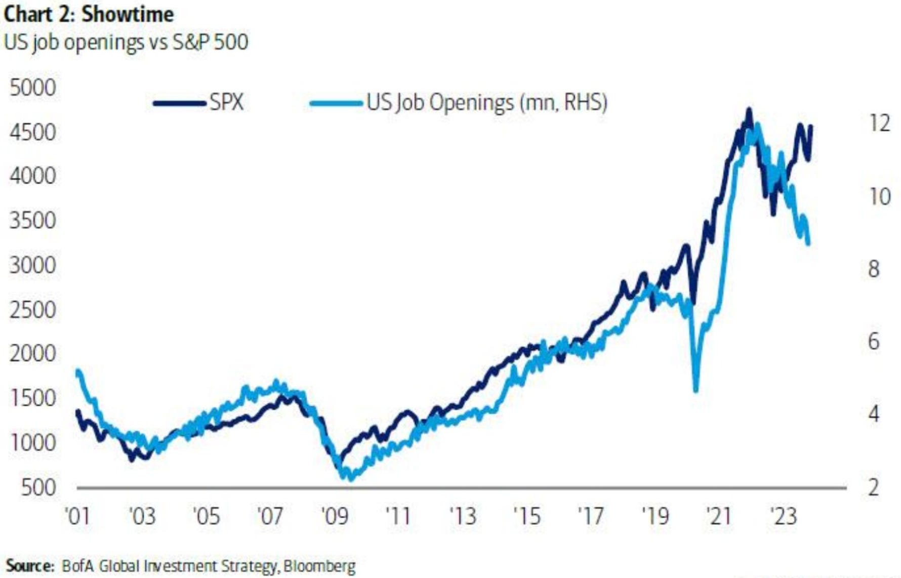 Новые вакансии и S&P 500