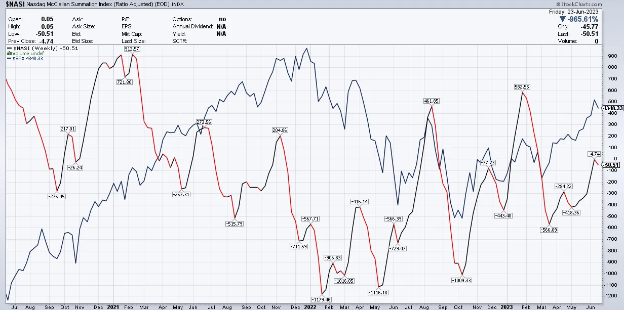 NYSE Summation Index – недельный таймфрейм