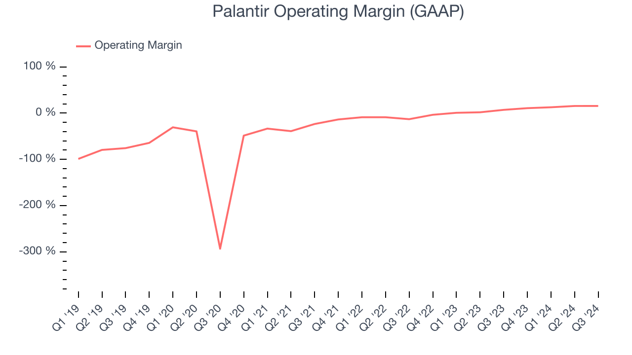 Операционная маржа Palantir (GAAP)