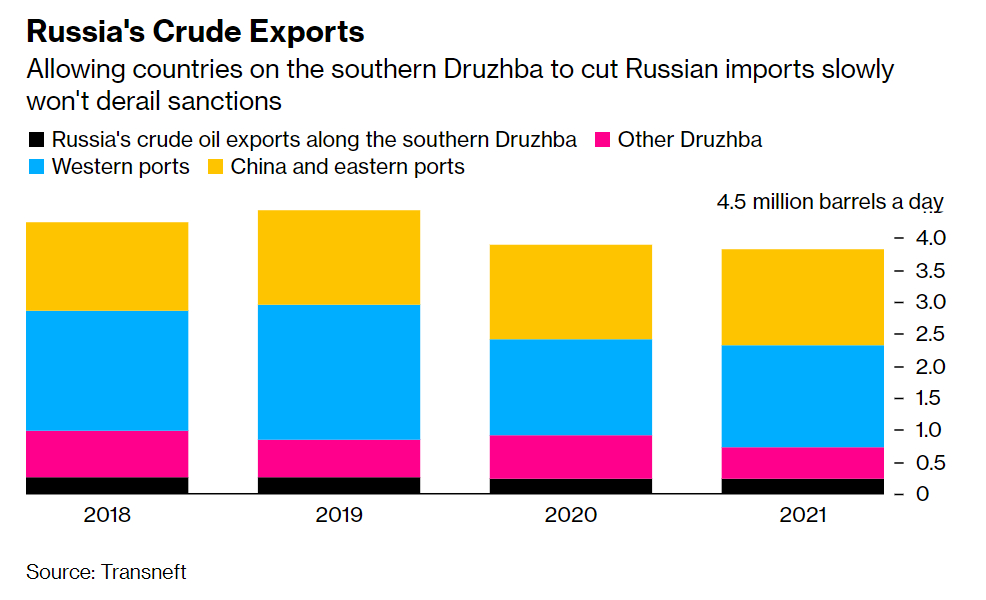 Объемы экспорта нефти России, по данным Bloomberg