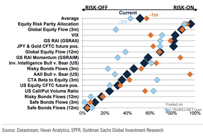 Изменения в склонности инвесторов к риску