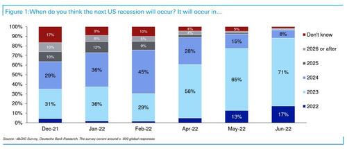 Опрос Deutsche Bank о рецессии