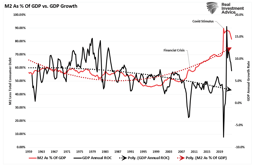 Доля M2 в ВВП США в процентном соотношении