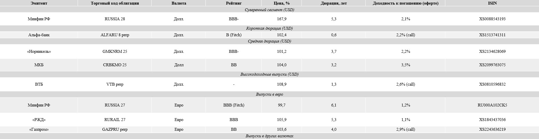 Рекомендуемые облигации