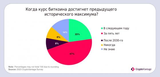 PlanB: до халвинга биткоин подорожает в лучшем случае до $ 50 000