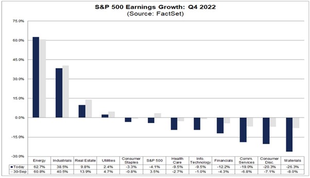 Рост прибыли S&P 500 в четвертом квартале 2022 г.
