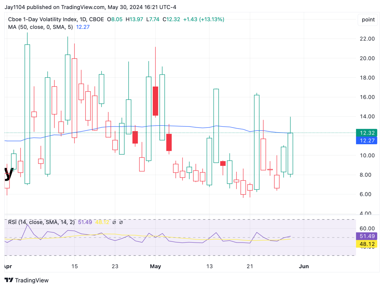 VIX - дневной таймфрейм