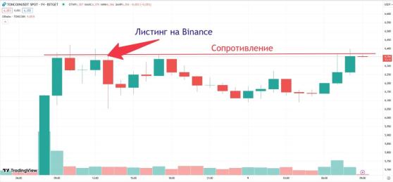 Листинг Toncoin на Binance не столь явно повлиял на цену криптовалюты