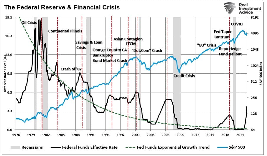 Ставка по федеральным фондам ФРС и кризисные события