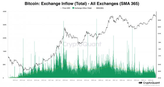 CryptoQuant: пользователи воздерживаются переводить биткоины на биржи