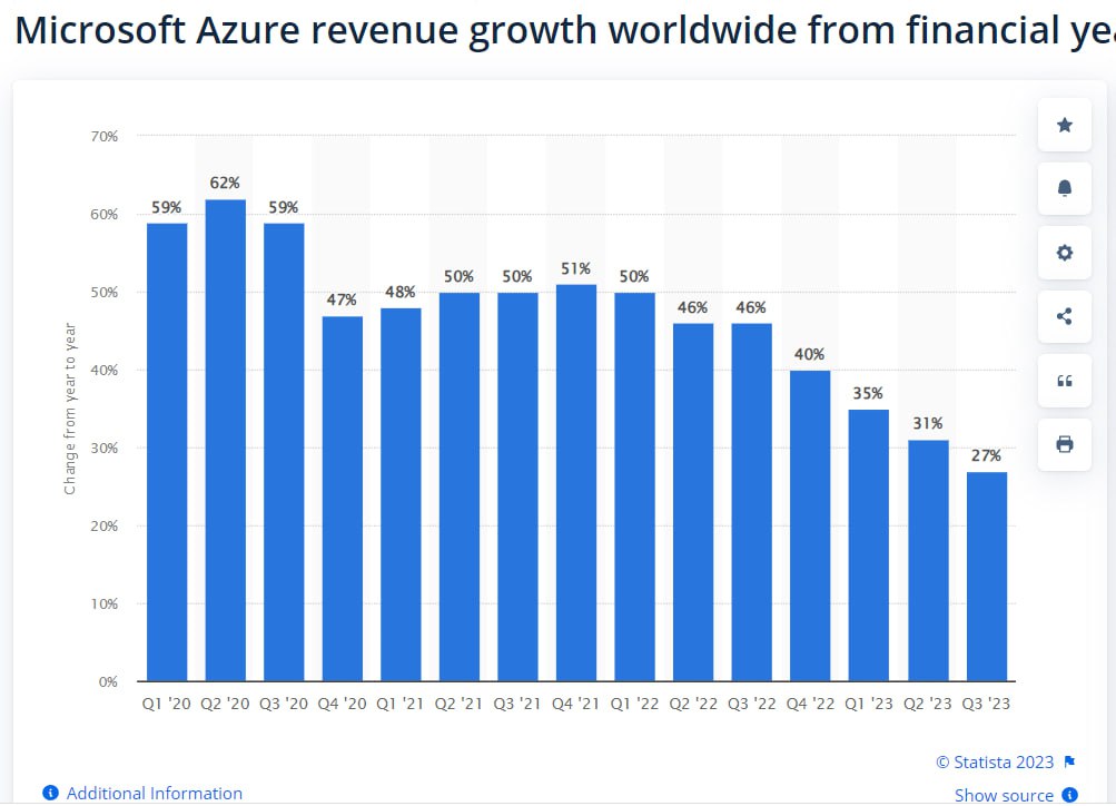 Доходы от Microsoft Azure