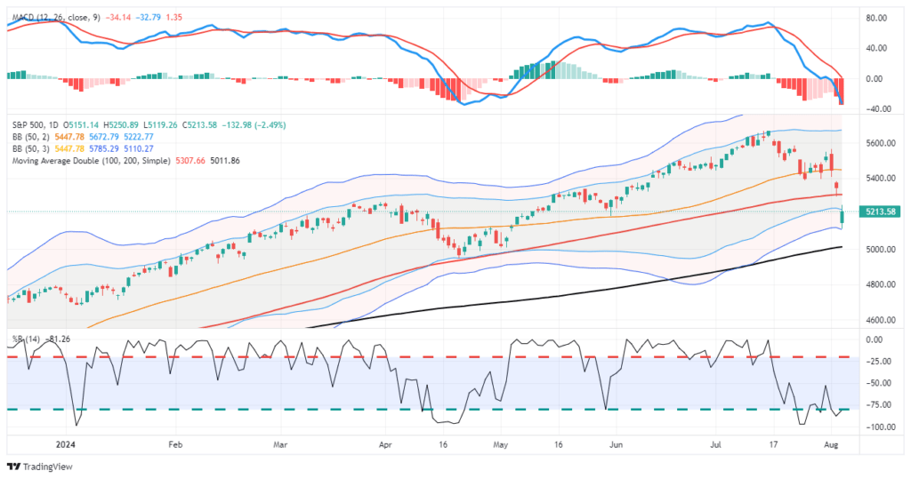 S&P 500 MACD - дневной таймфрейм