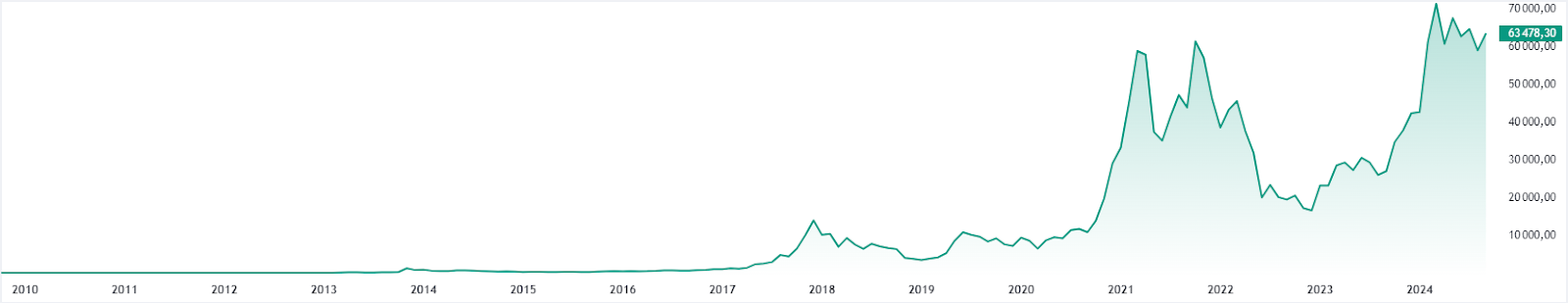 3 причины купить Bitcoin до конца 2024 года