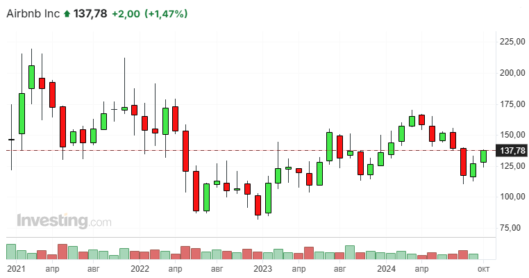 Сейчас самое время купить начавшие всё быстрее восстанавливаться акции Airbnb