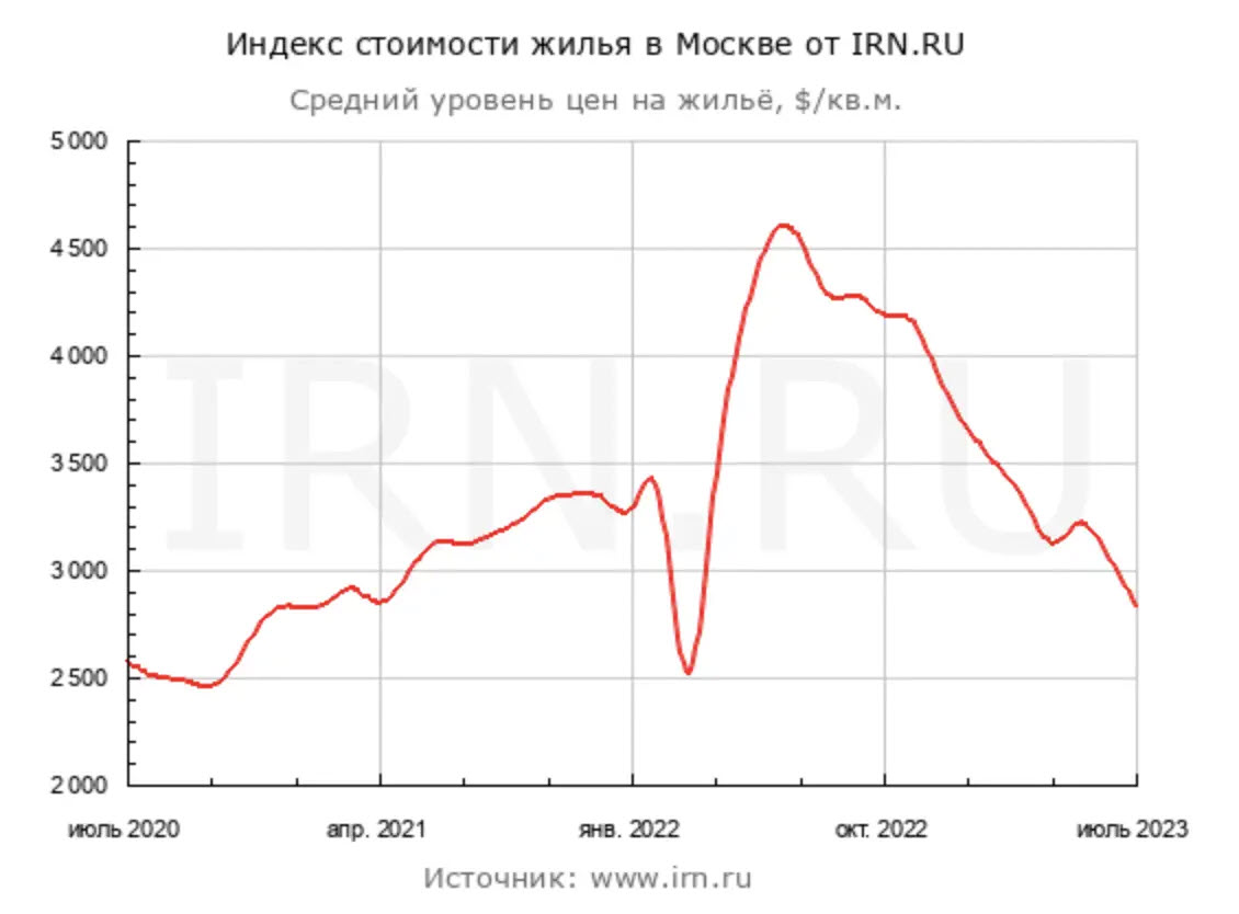 Что будет с рублём и ценами на недвижимость в условиях роста ключевых ставок?  | Investing.com