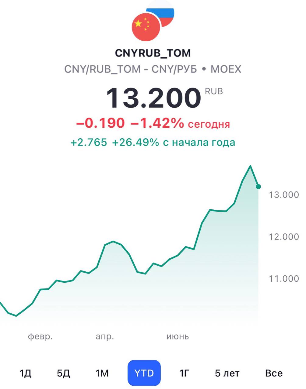 CNY/RUB