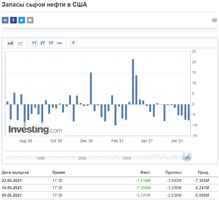 Запасы сырой нефти в США