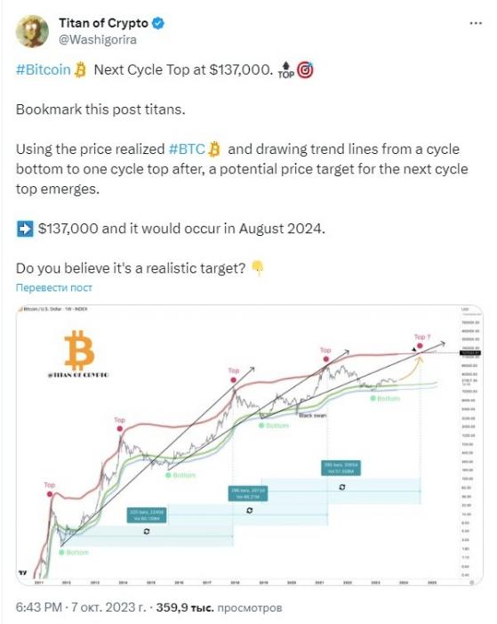 Курс биткоина вряд ли превысит $39 000 до халвинга