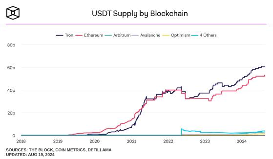 Tether представила стейблкоин USDT на блокчейне Aptos