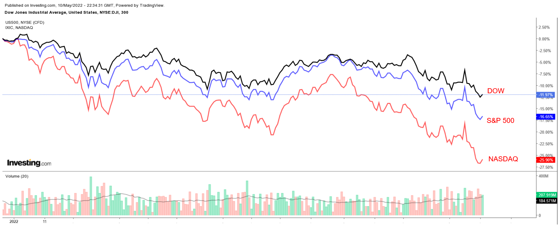 Dow, S&P 500 и NASDAQ – дневной таймфрейм