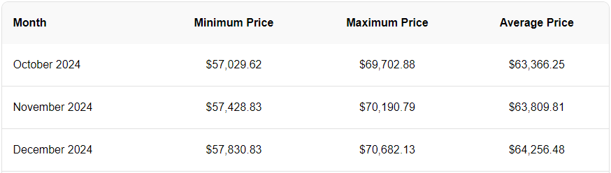 3 причины купить Bitcoin до конца 2024 года