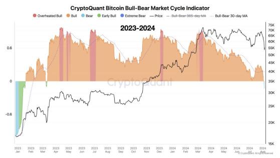 CryptoQuant: индикатор указывает на переход рынка биткоина в медвежью фазу